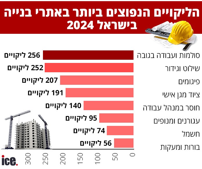 הליקויים הנפוצים ביותר באתרי בנייה בישראל 2024 (הליקויים הנפוצים ביותר באתרי בנייה בישראל 2024)